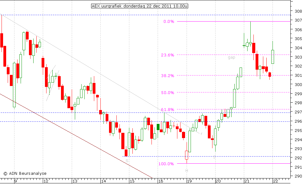 AEX uurgrafiek 221211 10.00u