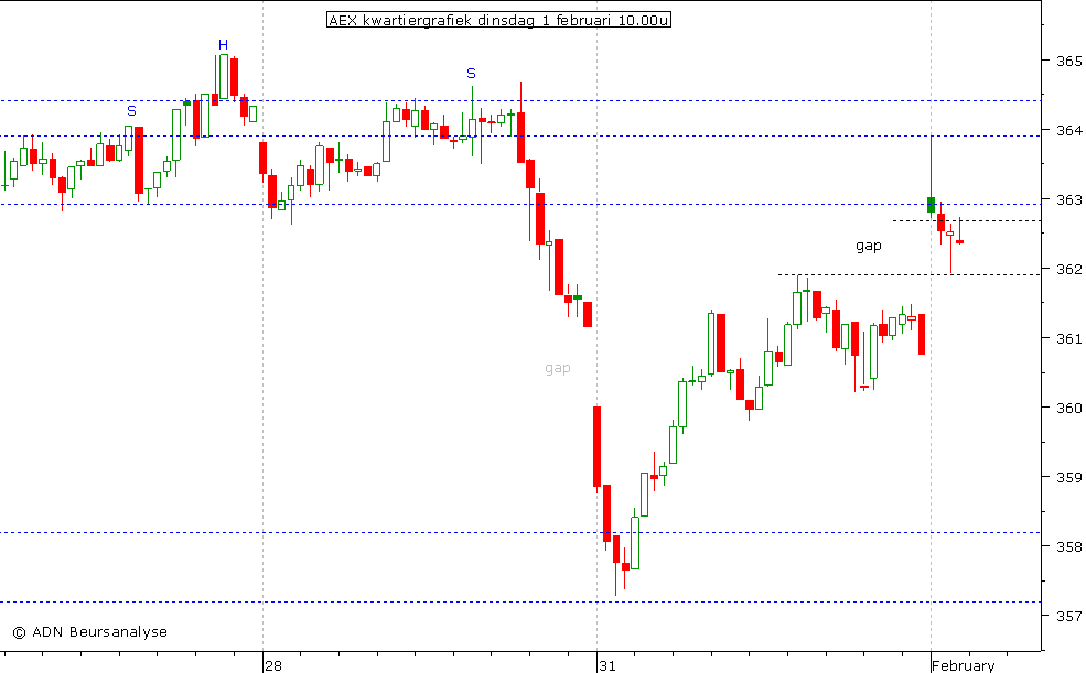 AEX kwartiergrafiek 010211 10.00u