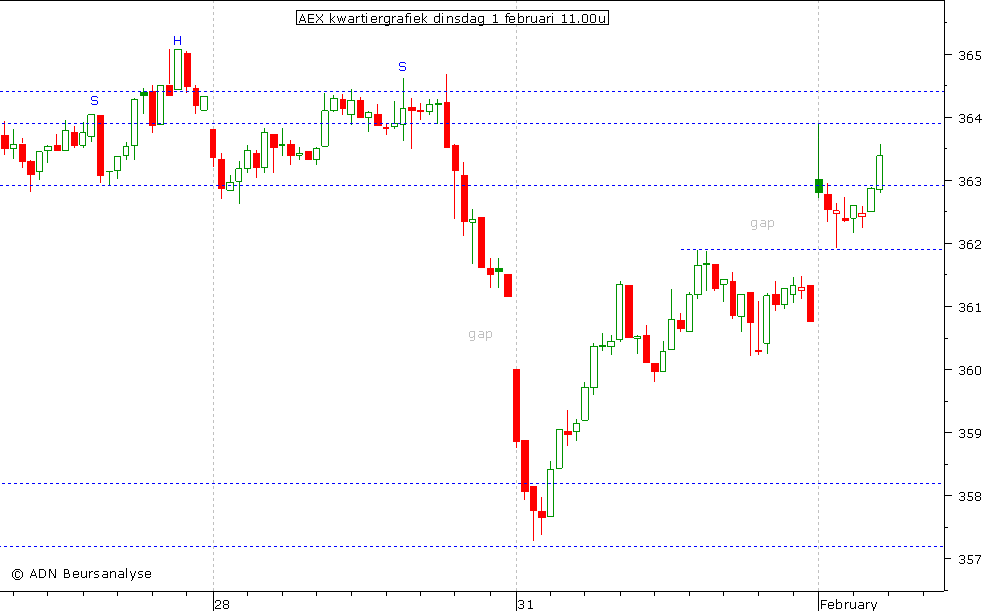 AEX kwartiergrafiek 010211 11.00u