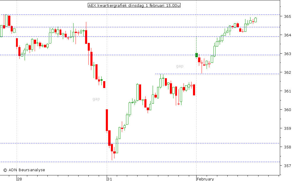 AEX kwartiergrafiek 010211 15.00u