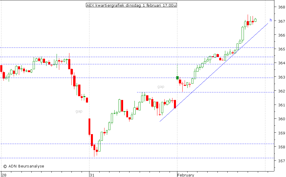 AEX kwartiergrafiek 010211 17.00u