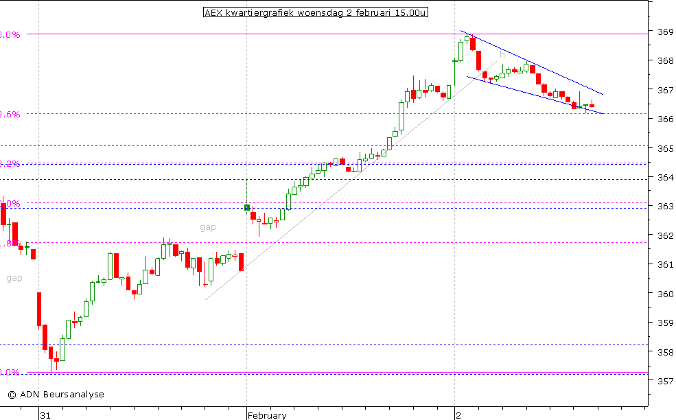 AEX kwartiergrafiek 020211 15.00u