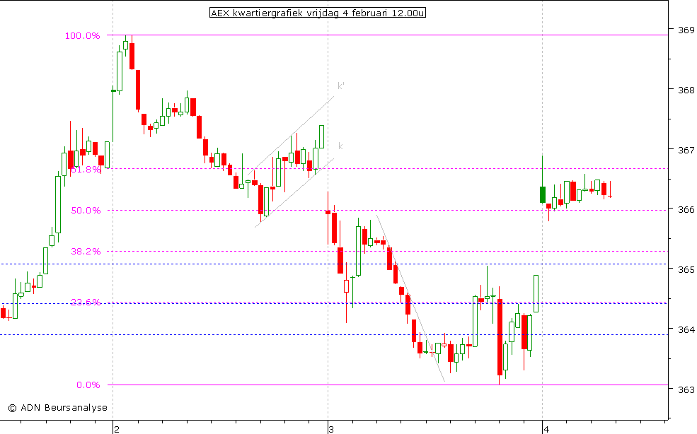 AEX kwartiergrafiek 040211 12.00