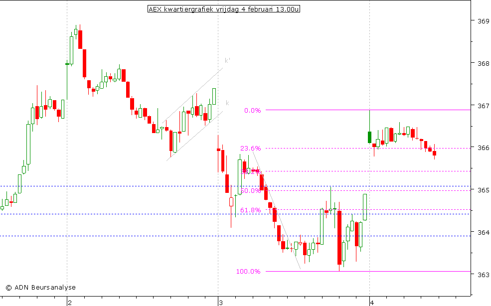 AEX kwartiergrafiek 040211 13.00u