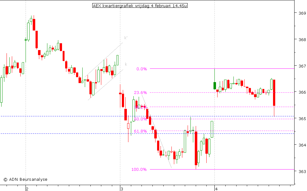 AEX kwartiergrafiek 040211 14.45u