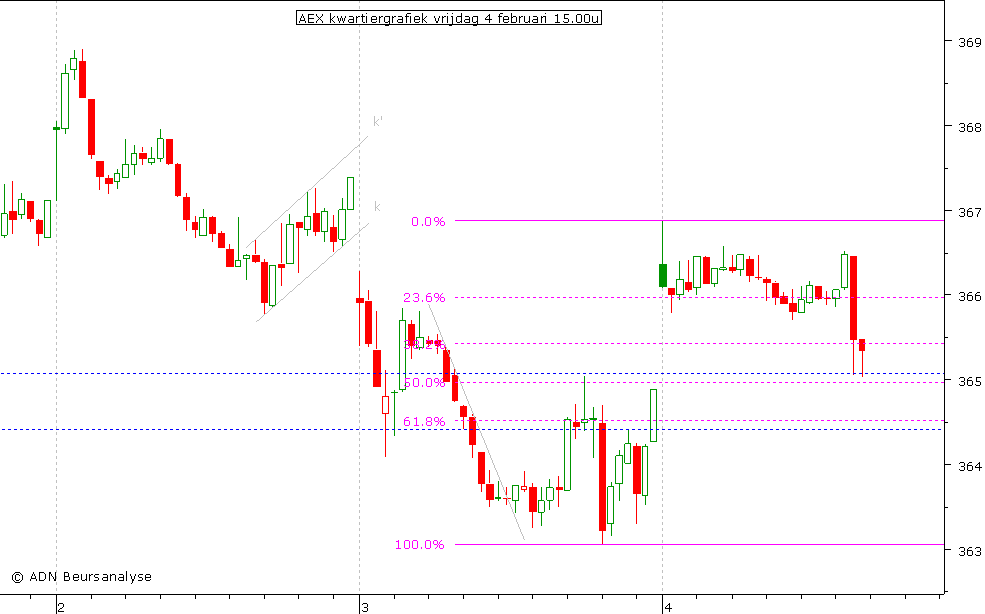 AEX kwartiergrafiek 040211 15.00u