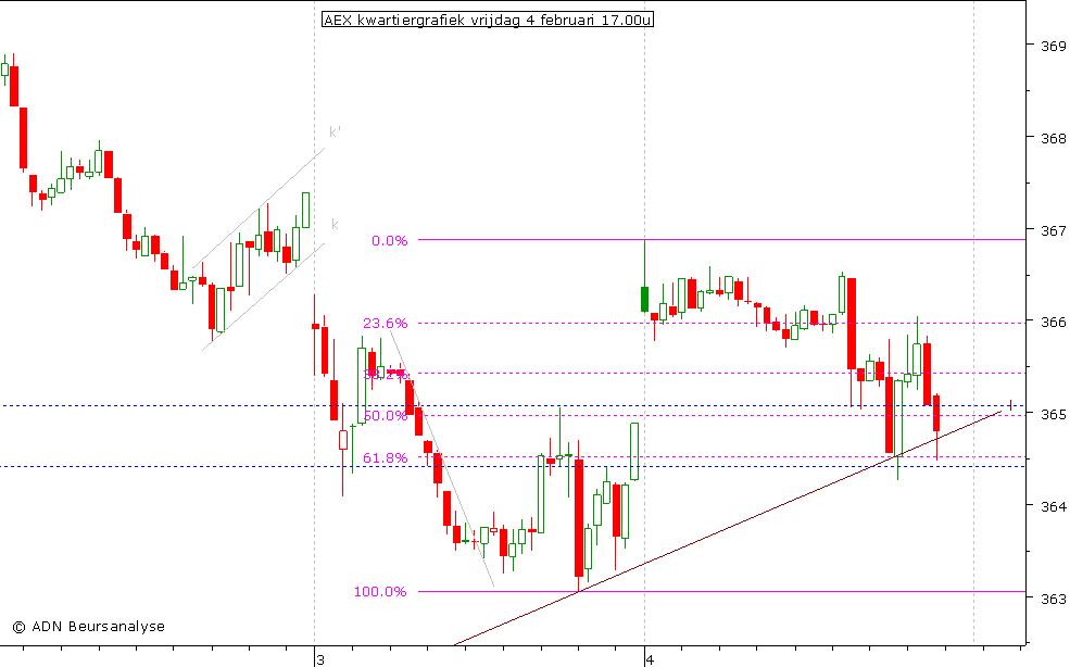 AEX kwartiergrafiek 040211 17.00u