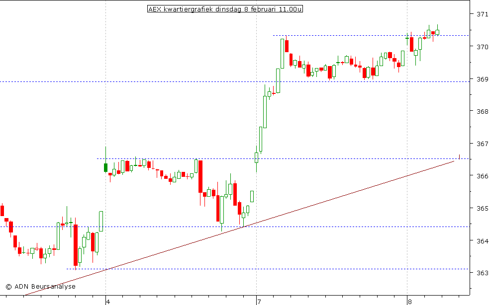 AEX kwartiergrafiek 080211 11.00u