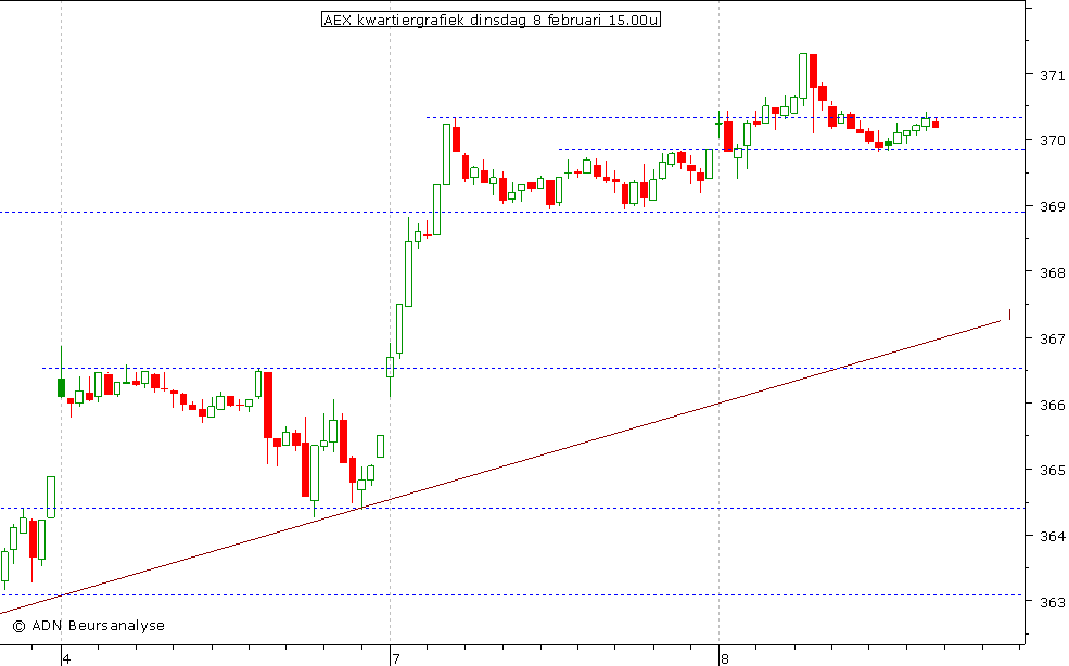 AEX kwartiergrafiek 080211 15.00u