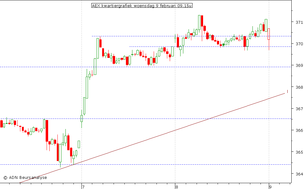 AEX kwartiergrafiek 090211 09.15u