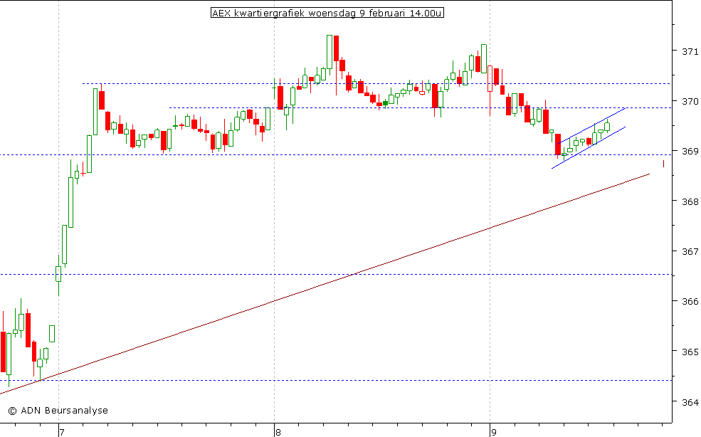 AEX kwartiergrafiek 090211 14.00u