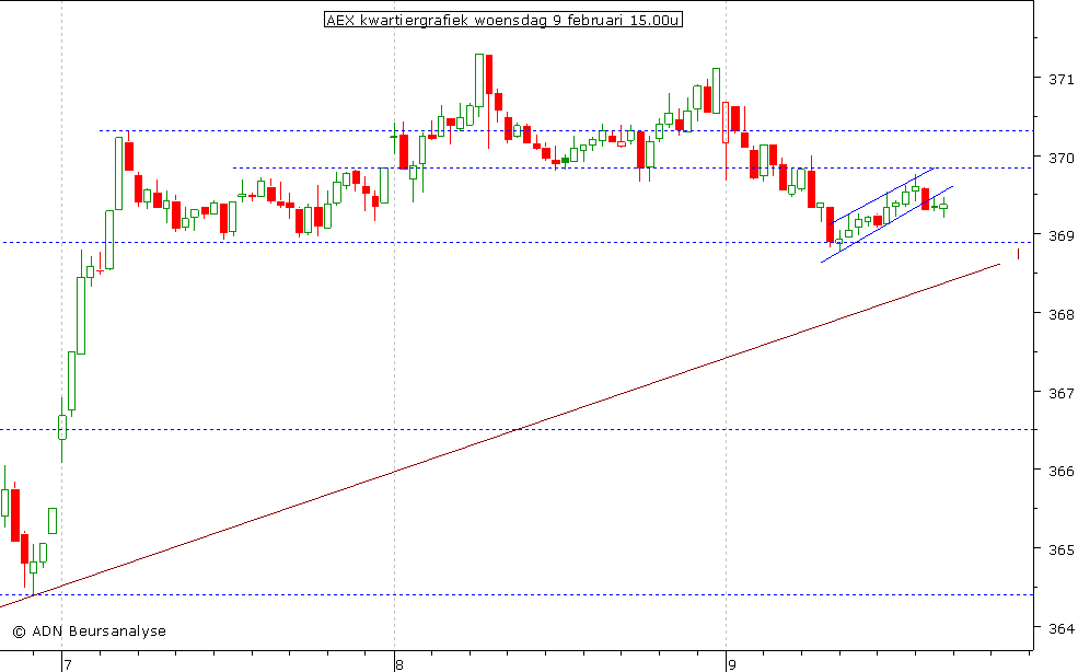 AEX kwartiergrafiek 090211 15.00u