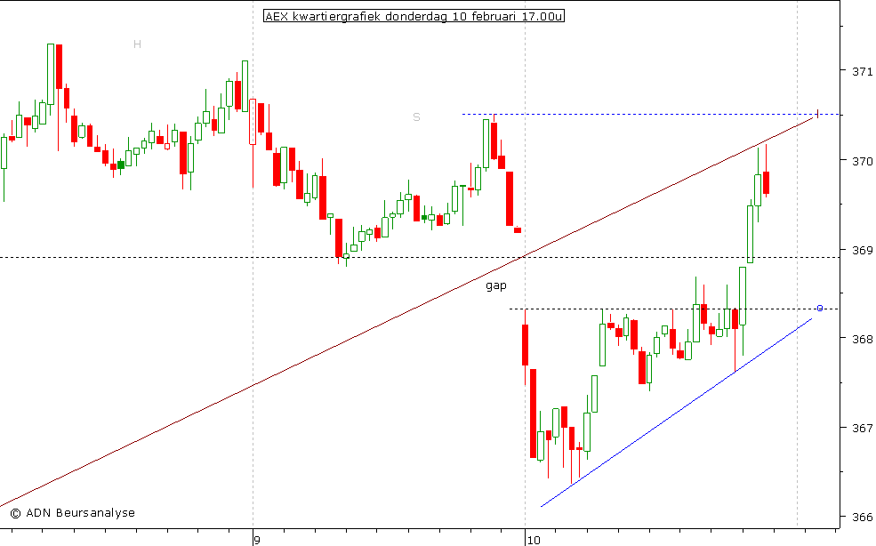 AEX kwartiergrafiek 100211 17.00u