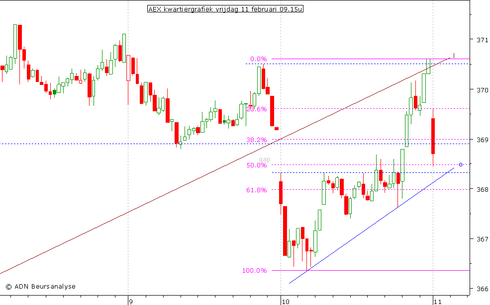 AEX kwartiergrafiek 110211 09.15u