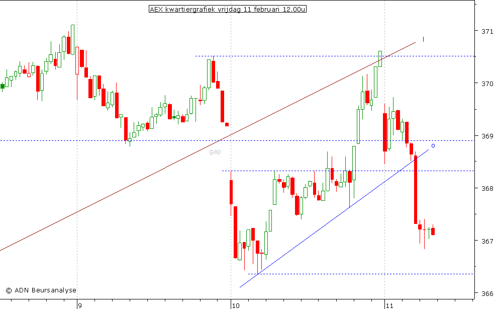 AEX kwartiergrafiek 110211 12.00