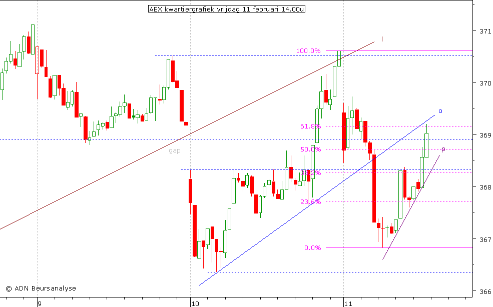 AEX kwartiergrafiek 110211 14.00u