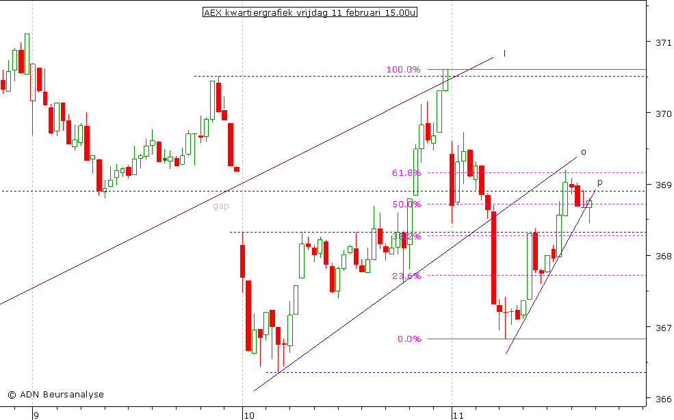 AEX kwartiergrafiek 110211 15.00u