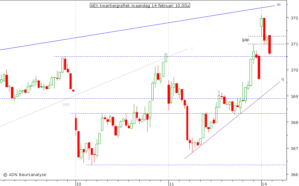 AEX kwartiergrafiek 140211 10.00u