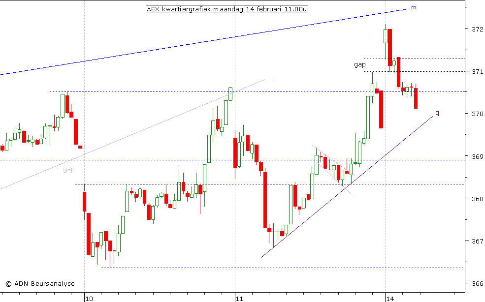 AEX kwartiergrafiek 140211 11.00u