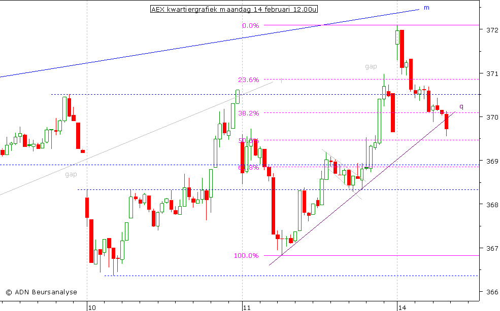 AEX kwartiergrafiek 140211 12.00