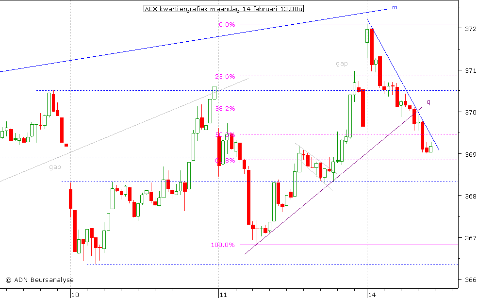 AEX kwartiergrafiek 140211 13.00u