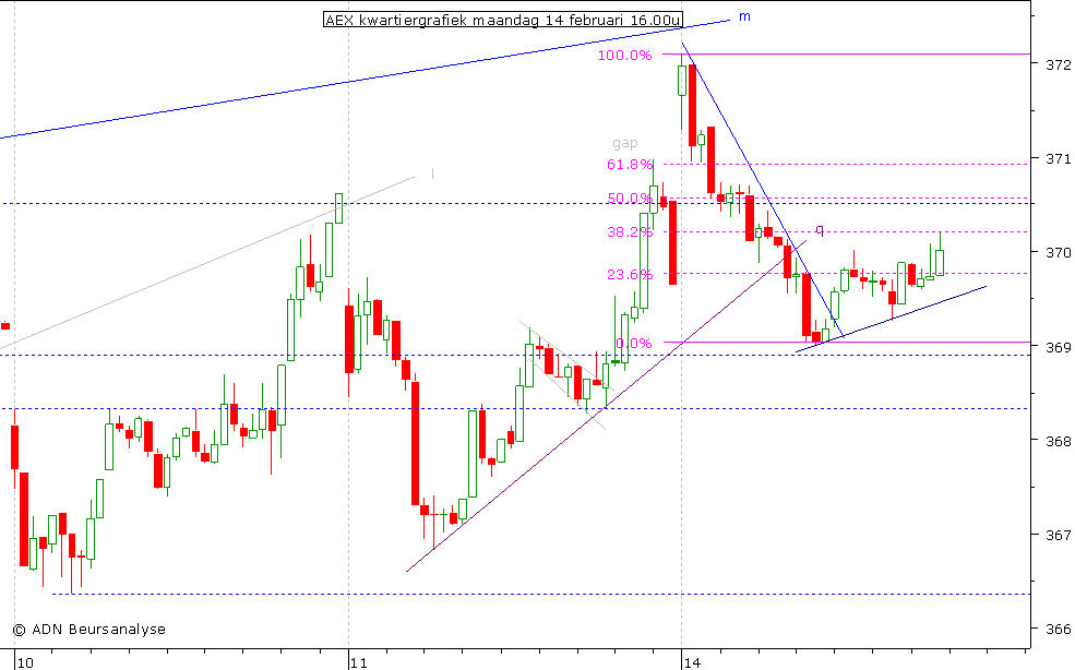 AEX kwartiergrafiek 140211 16.00u