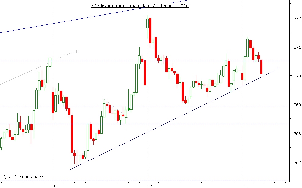 AEX kwartiergrafiek 150211 11.00u