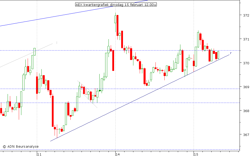 AEX kwartiergrafiek 150211 12.00