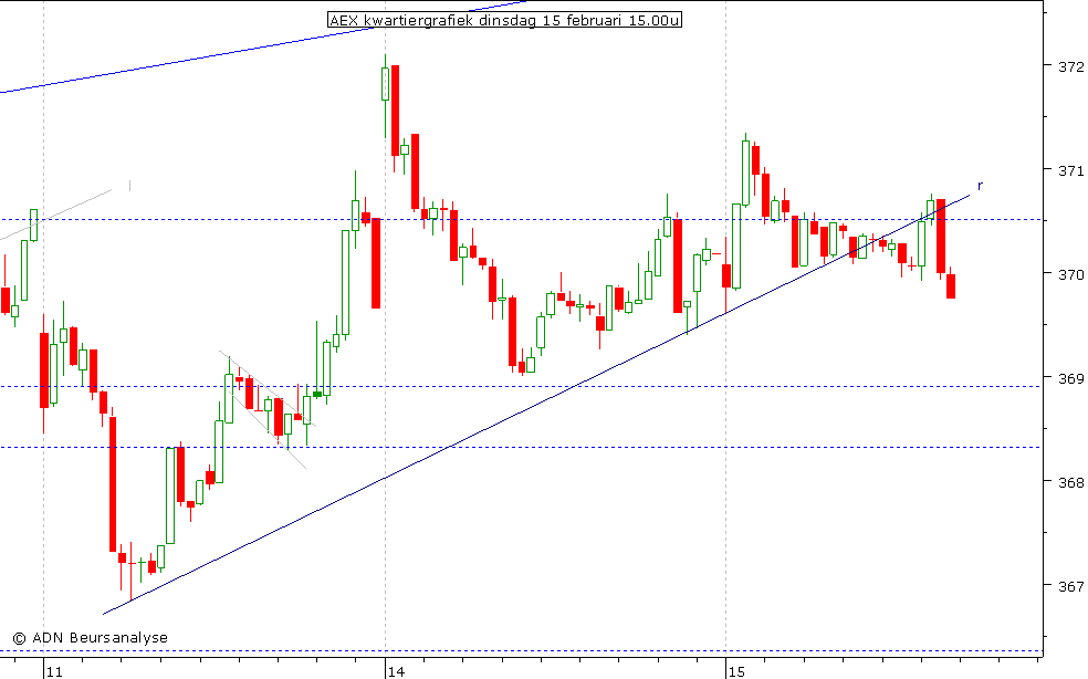 AEX kwartiergrafiek 150211 15.00u