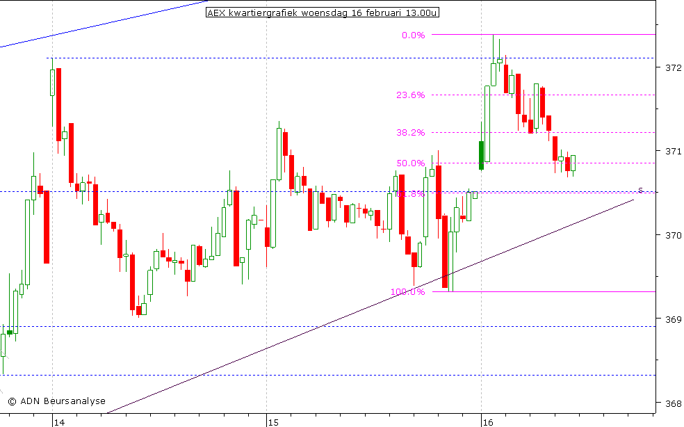 AEX kwartiergrafiek 160211 13.00u