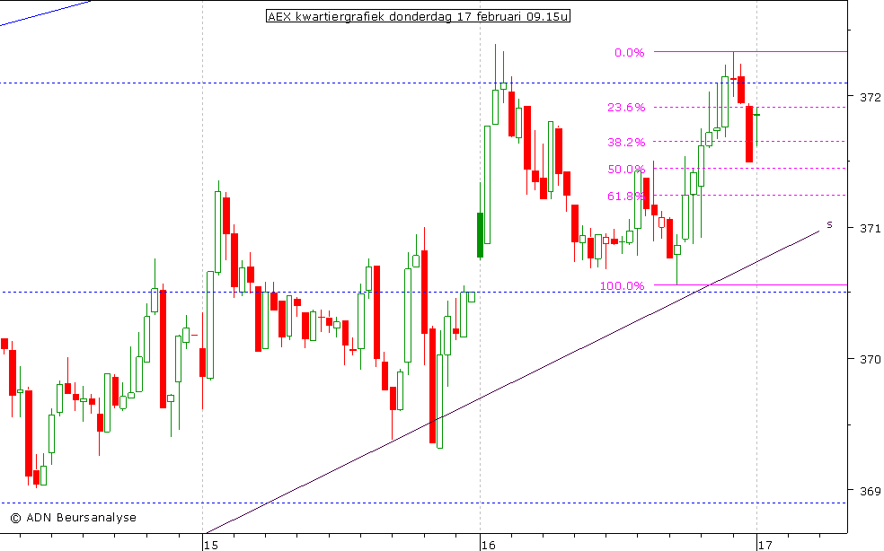 AEX kwartiergrafiek 170211 09.15u