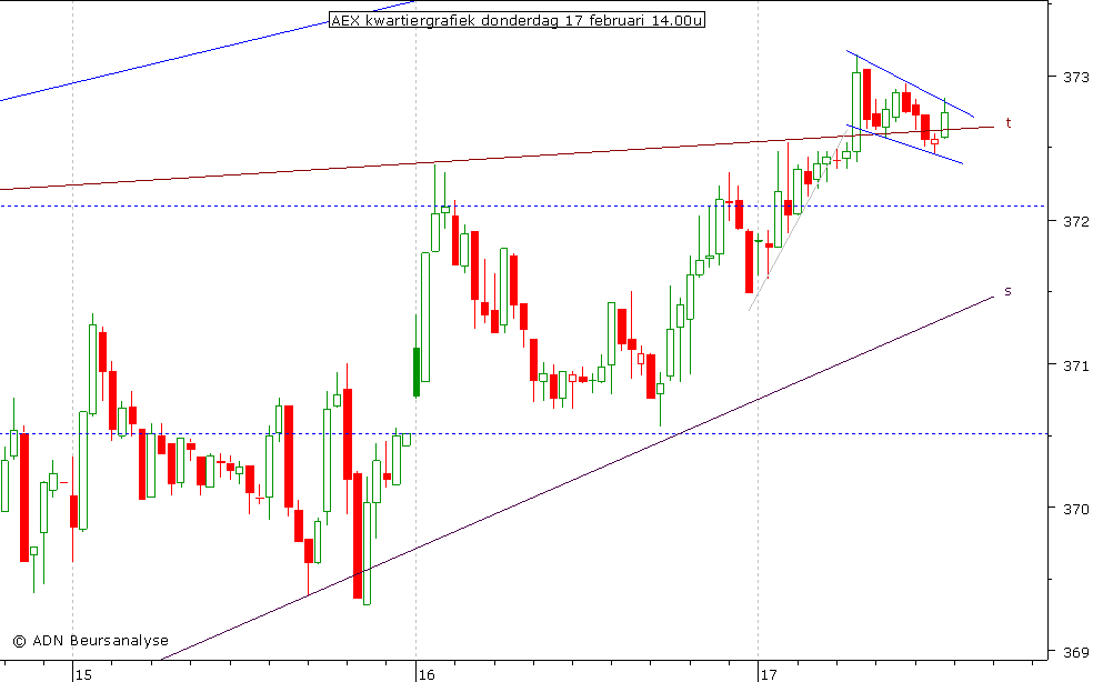 AEX kwartiergrafiek 170211 14.00u