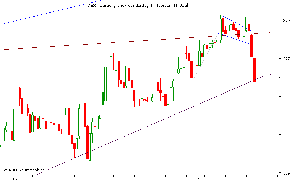 AEX kwartiergrafiek 170211 15.00u