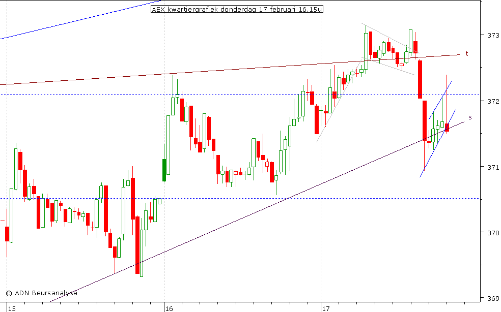 AEX kwartiergrafiek 170211 16.15u