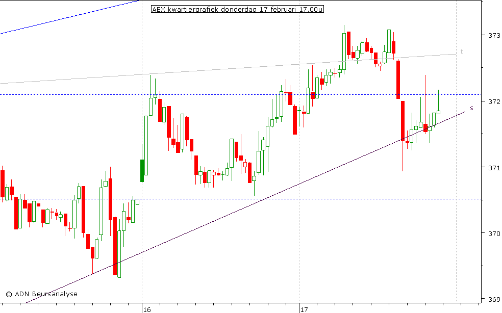 AEX kwartiergrafiek 170211 17.00u