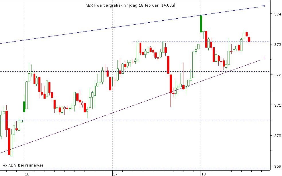 AEX kwartiergrafiek 180211 14.00u