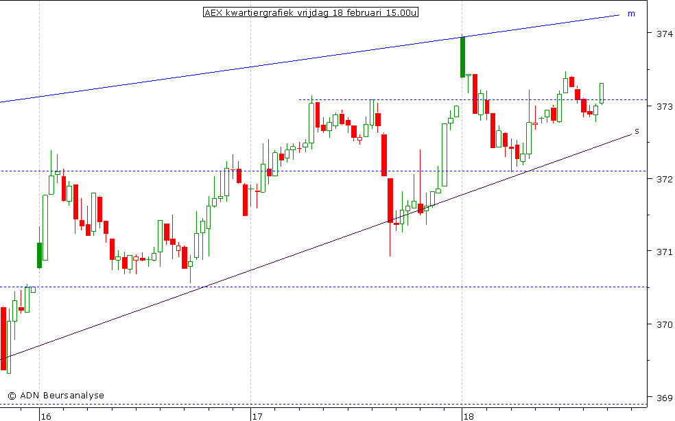 AEX kwartiergrafiek 180211 15.00u