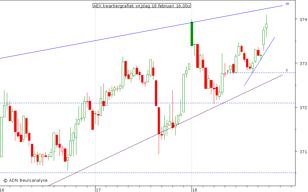 AEX kwartiergrafiek 180211 16.00u