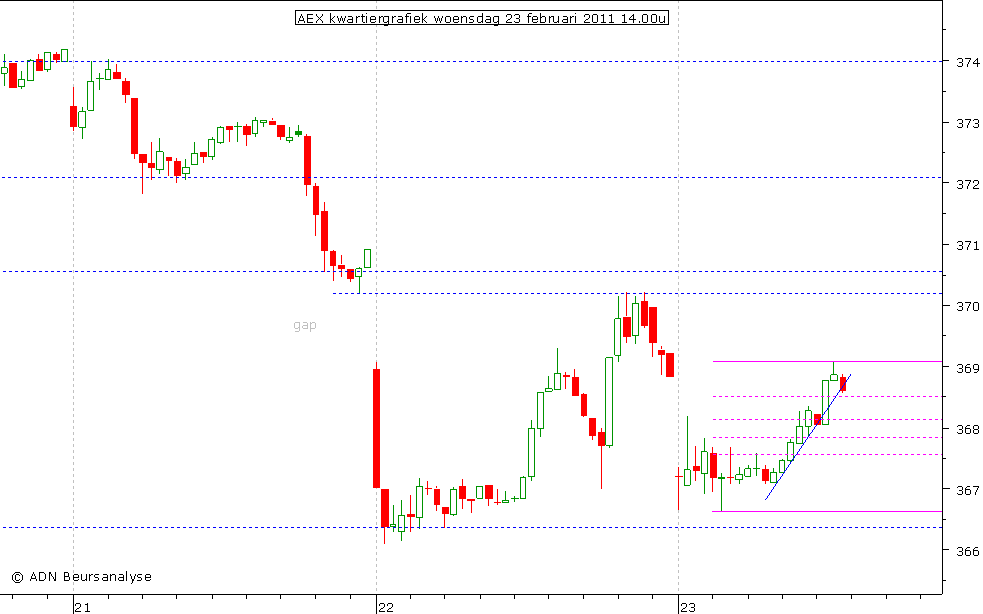 AEX kwartiergrafiek 230211 14.00u (2)