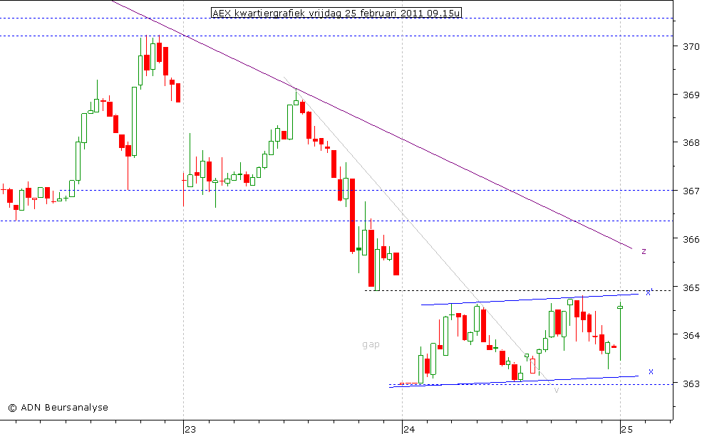 AEX kwartiergrafiek 250211 09.15u