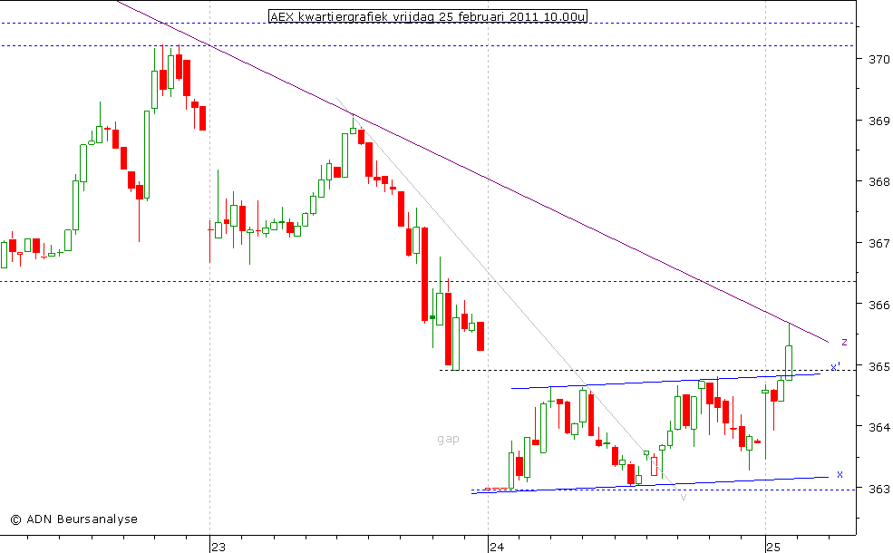 AEX kwartiergrafiek 250211 10.00u