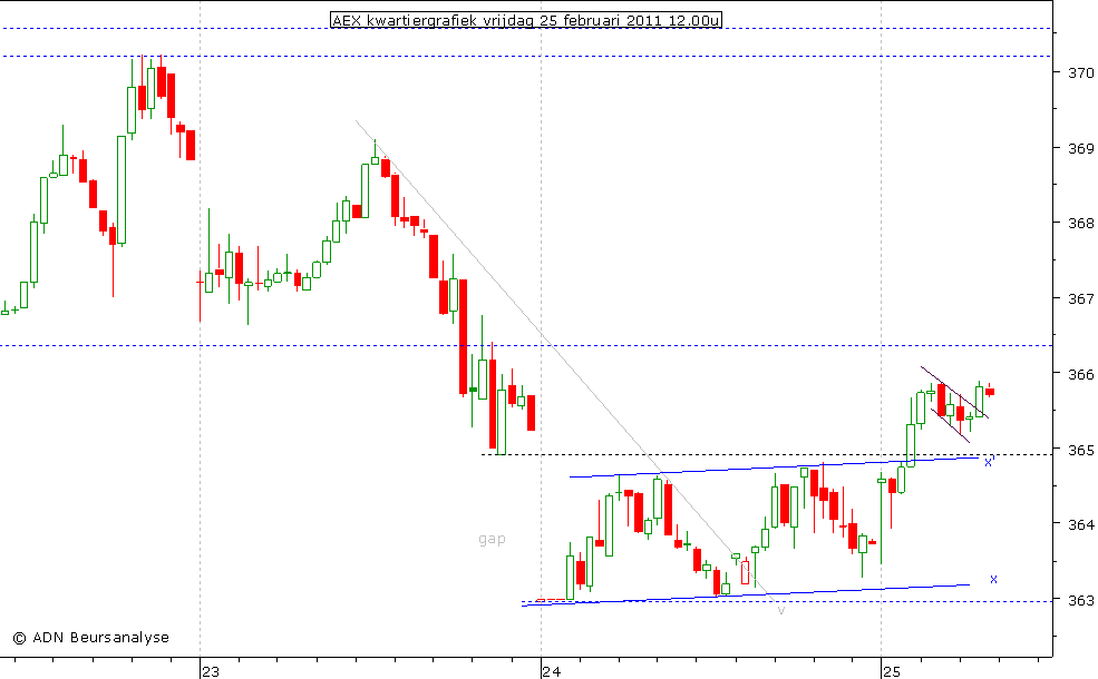 AEX kwartiergrafiek 250211 12.00