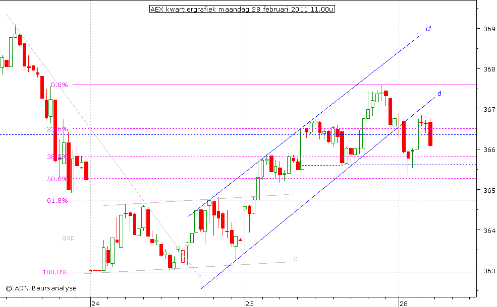 AEX kwartiergrafiek 280211 11.00u