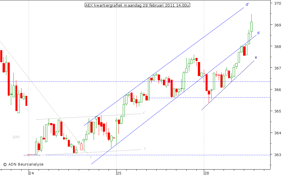 AEX kwartiergrafiek 280211 14.00u