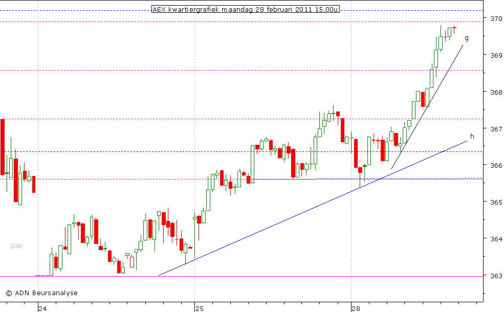 AEX kwartiergrafiek 280211 15.00u