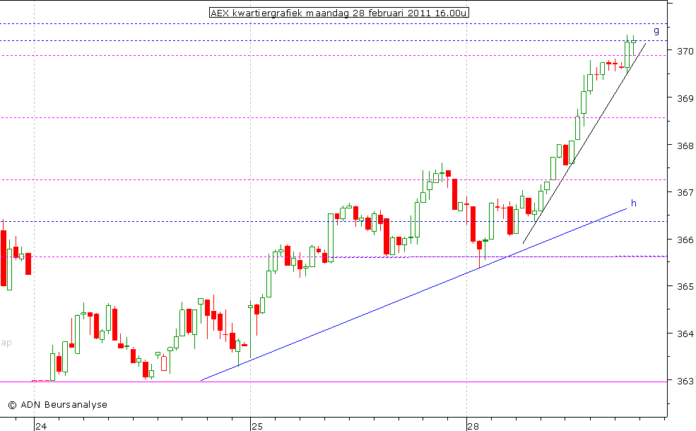 AEX kwartiergrafiek 280211 16.00u