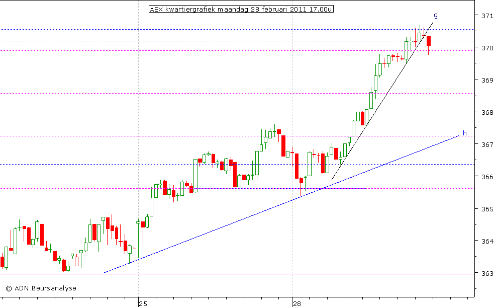 AEX kwartiergrafiek 280211 17.00u