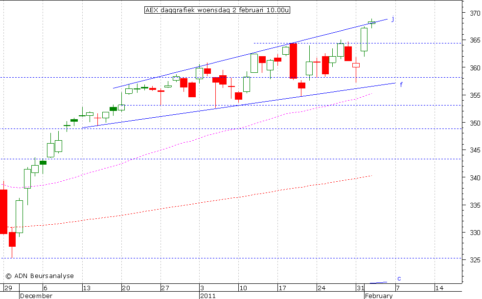 AEX daggrafiek 020211 10.00u