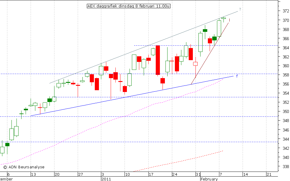 AEX daggrafiek 080211 11.00u