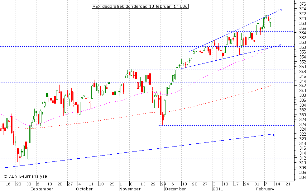 AEX daggrafiek 100211 17.00u